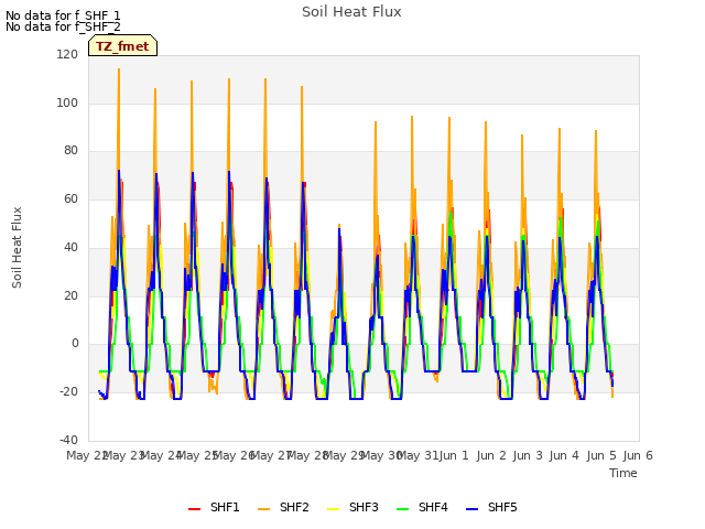 plot of Soil Heat Flux