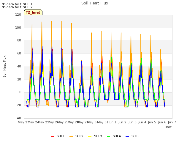 plot of Soil Heat Flux