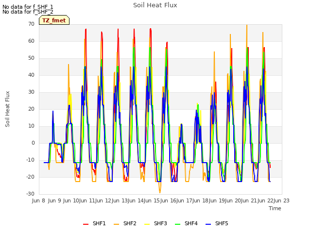 plot of Soil Heat Flux