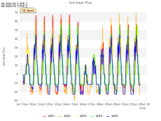 plot of Soil Heat Flux