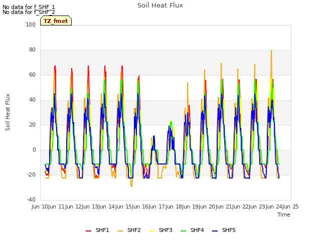 plot of Soil Heat Flux