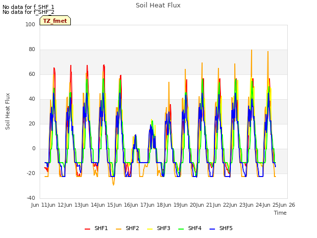 plot of Soil Heat Flux