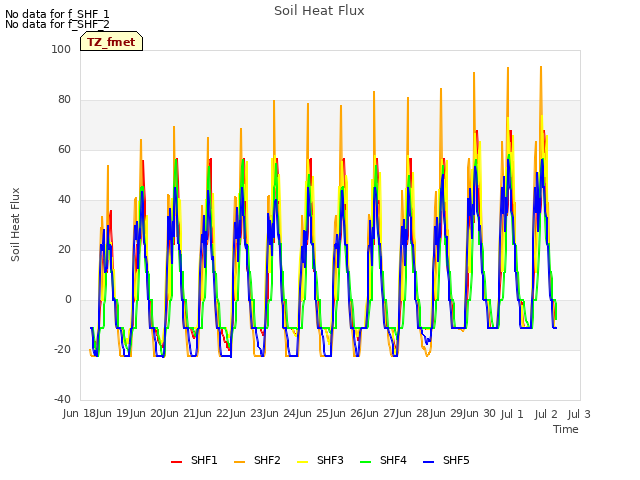 plot of Soil Heat Flux