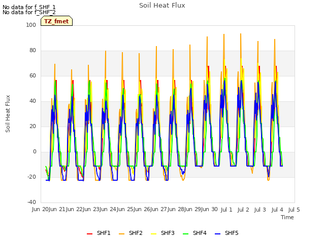 plot of Soil Heat Flux