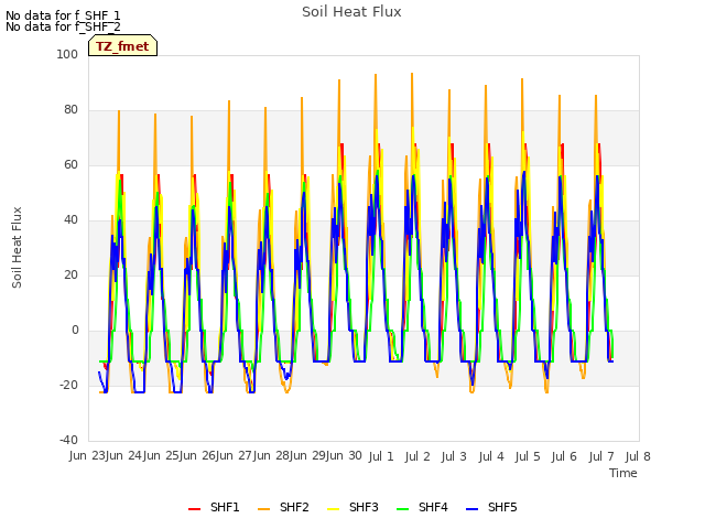 plot of Soil Heat Flux