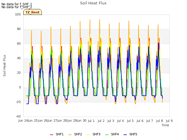 plot of Soil Heat Flux