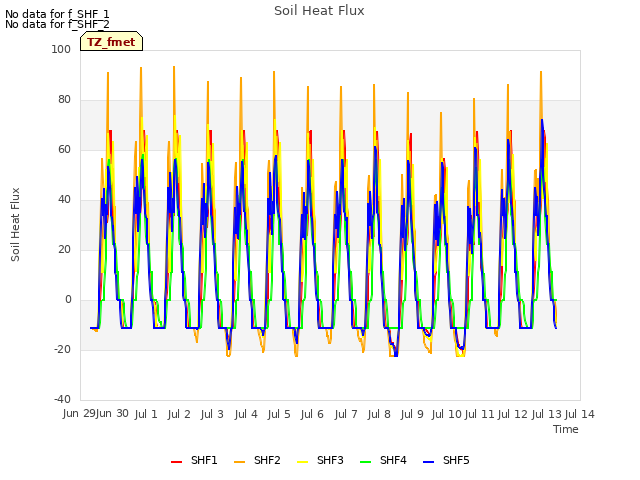 plot of Soil Heat Flux