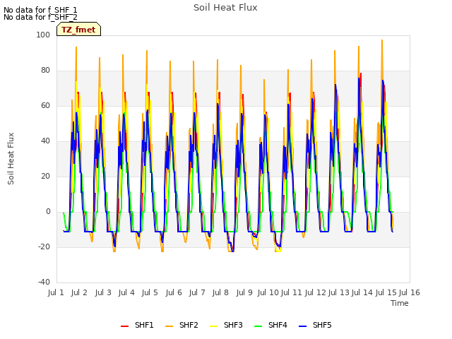 plot of Soil Heat Flux