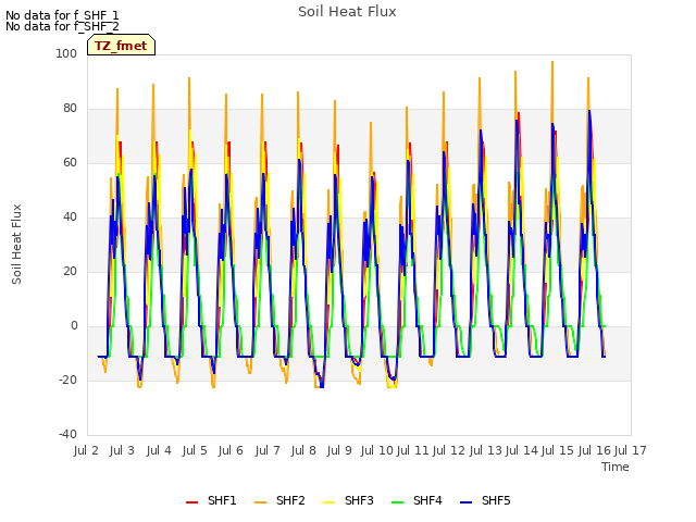 plot of Soil Heat Flux