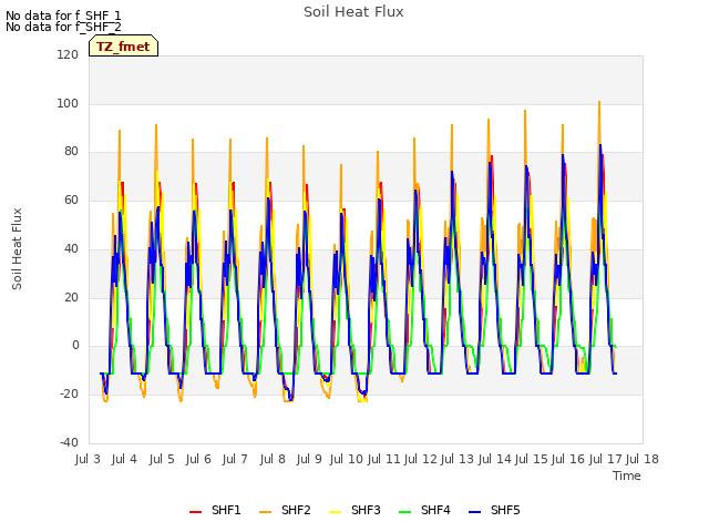 plot of Soil Heat Flux