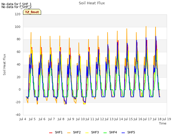 plot of Soil Heat Flux