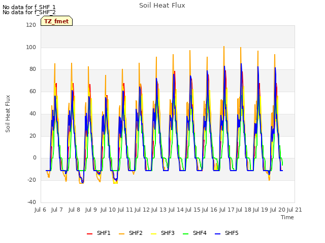 plot of Soil Heat Flux