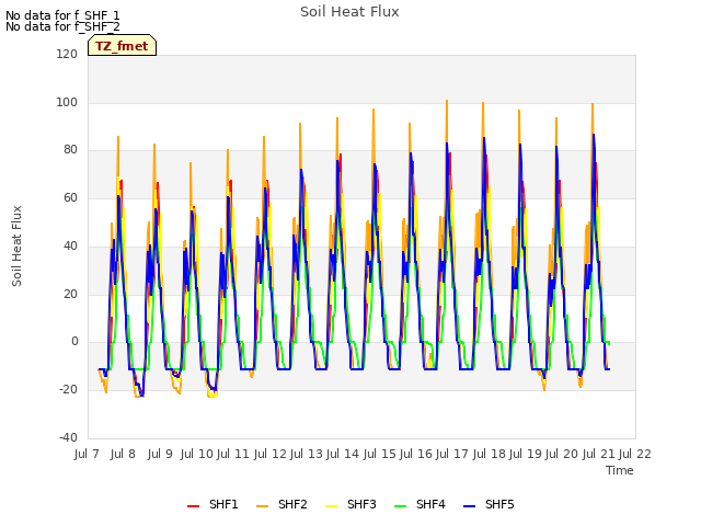 plot of Soil Heat Flux