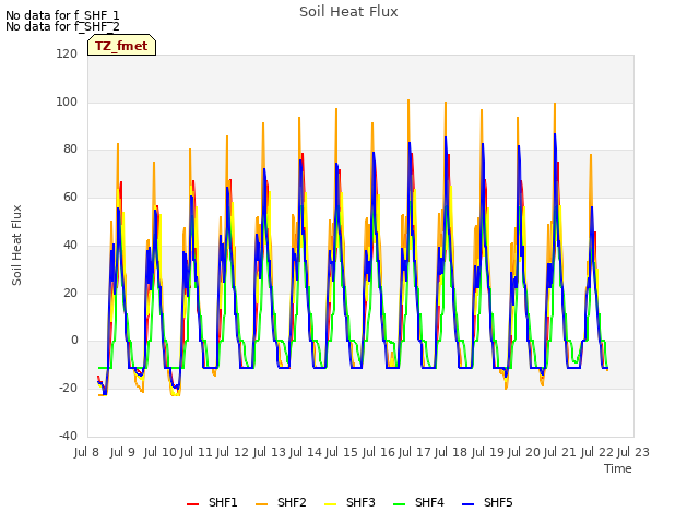 plot of Soil Heat Flux