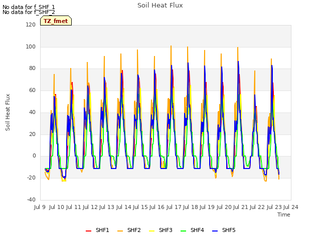 plot of Soil Heat Flux