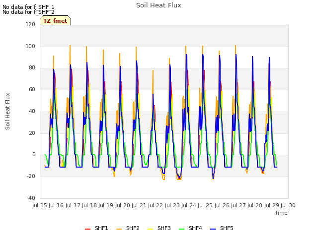 plot of Soil Heat Flux