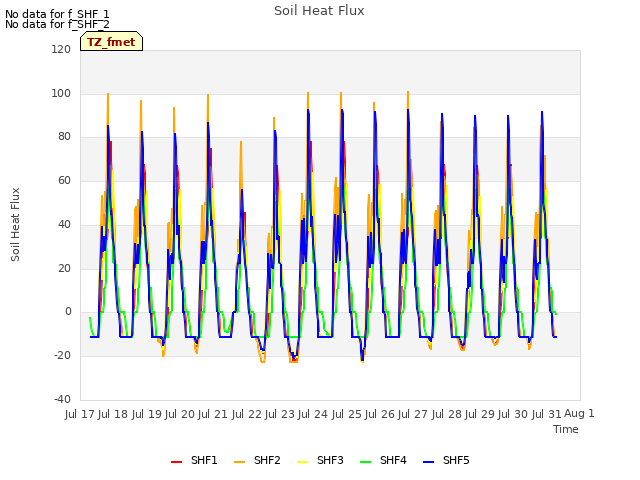 plot of Soil Heat Flux