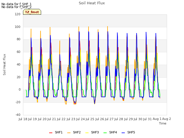 plot of Soil Heat Flux