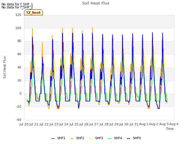 plot of Soil Heat Flux