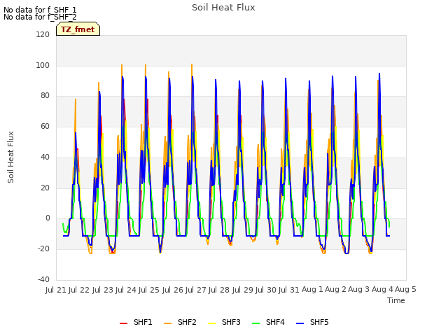 plot of Soil Heat Flux