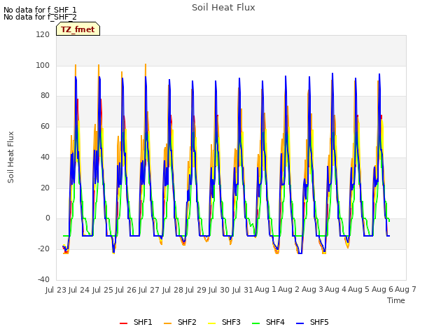 plot of Soil Heat Flux