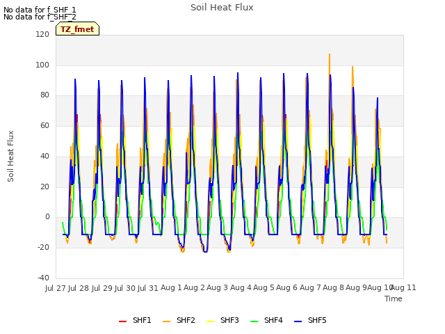 plot of Soil Heat Flux