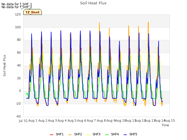 plot of Soil Heat Flux