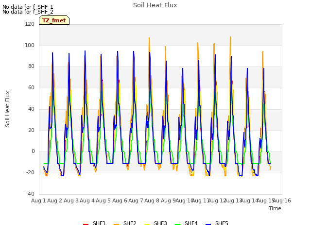 plot of Soil Heat Flux