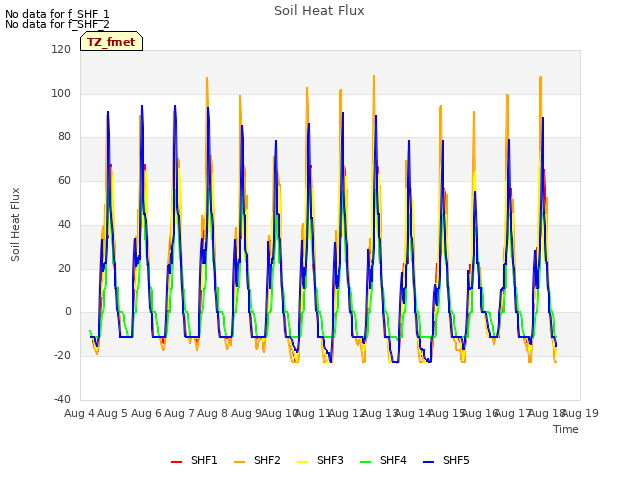 plot of Soil Heat Flux