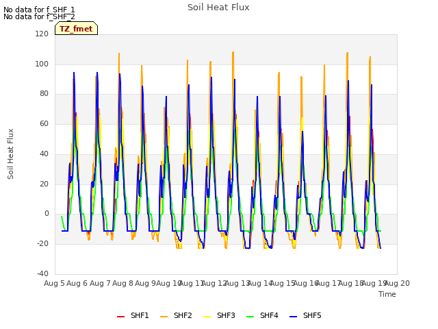 plot of Soil Heat Flux