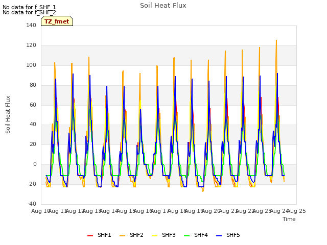 plot of Soil Heat Flux