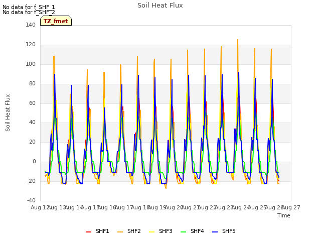 plot of Soil Heat Flux