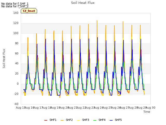 plot of Soil Heat Flux