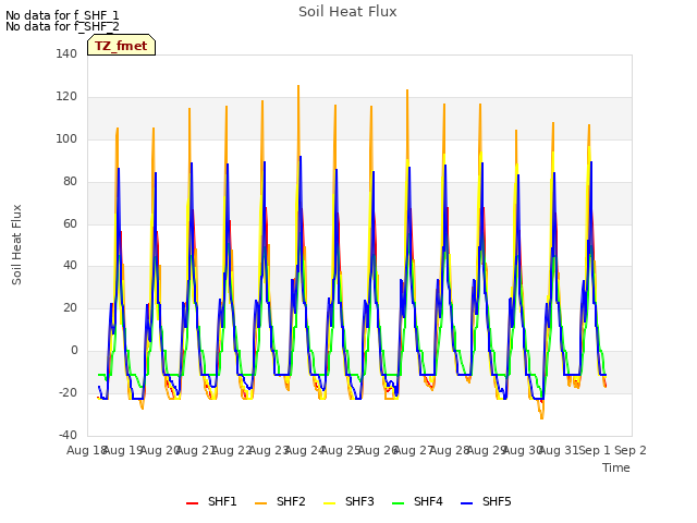 plot of Soil Heat Flux