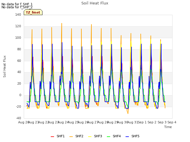 plot of Soil Heat Flux