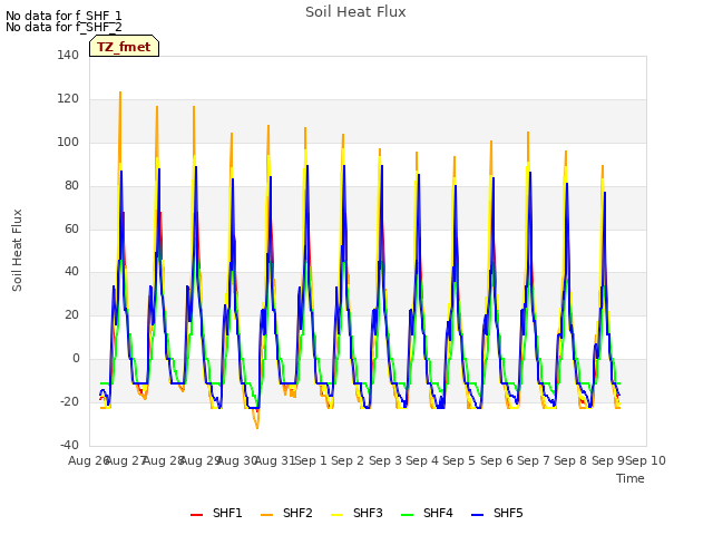 plot of Soil Heat Flux