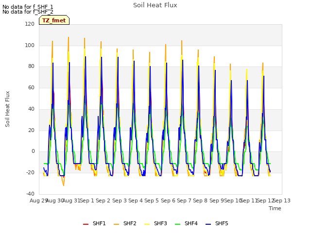 plot of Soil Heat Flux