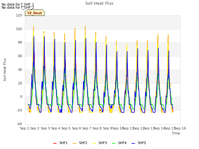 plot of Soil Heat Flux