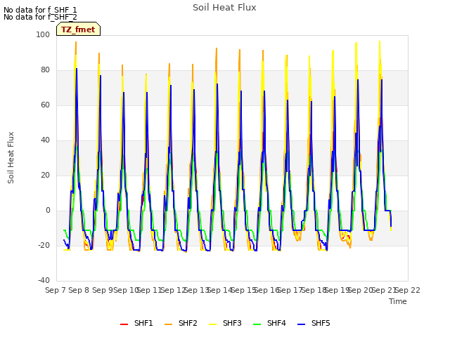 plot of Soil Heat Flux