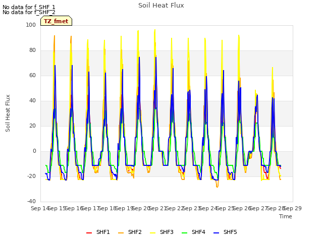 plot of Soil Heat Flux