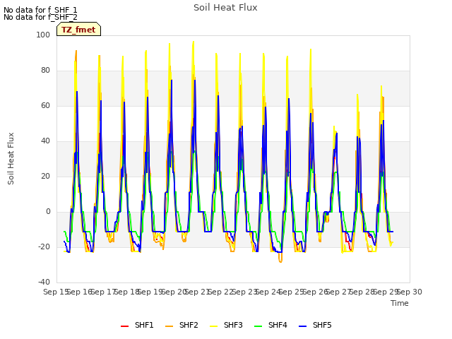 plot of Soil Heat Flux