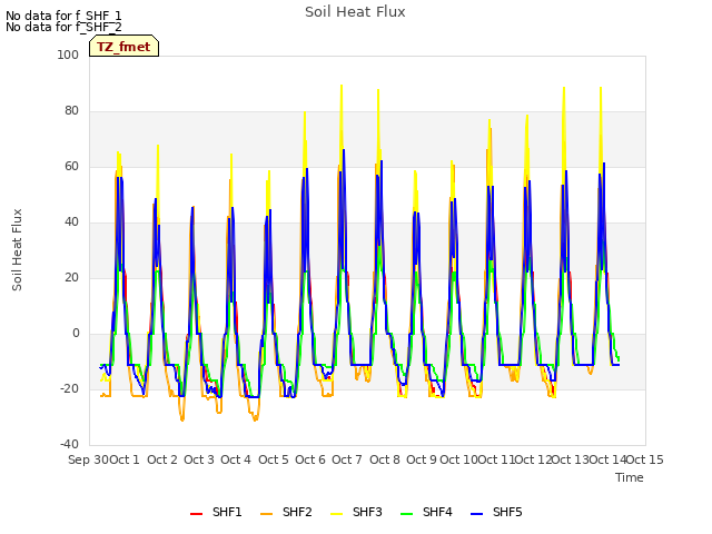 plot of Soil Heat Flux