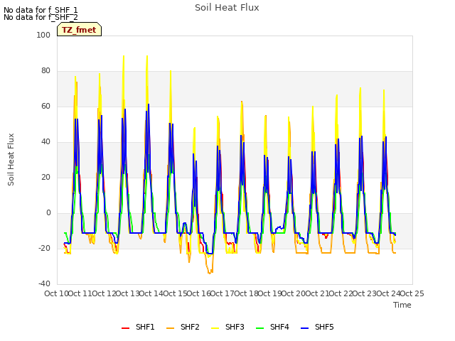 plot of Soil Heat Flux