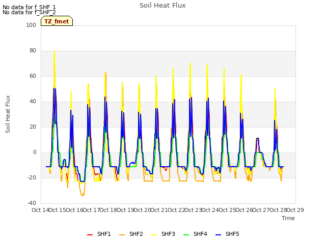 plot of Soil Heat Flux