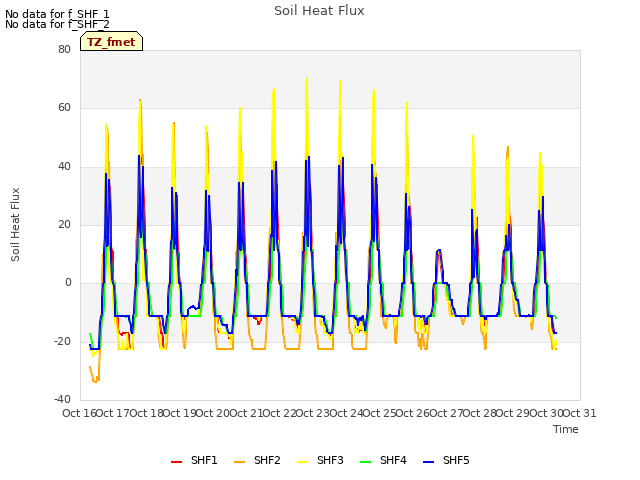 plot of Soil Heat Flux