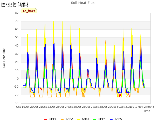 plot of Soil Heat Flux