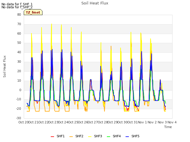 plot of Soil Heat Flux