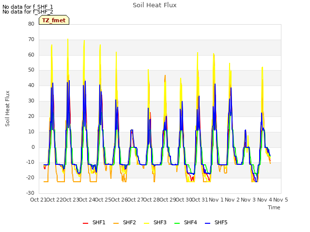 plot of Soil Heat Flux