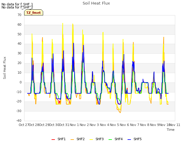 plot of Soil Heat Flux