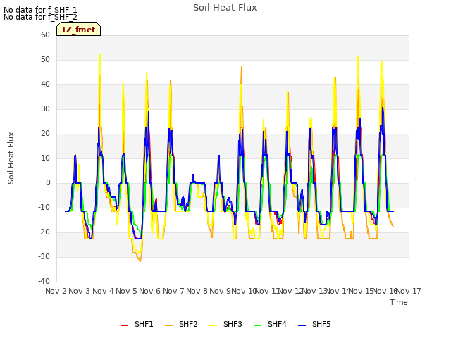 plot of Soil Heat Flux